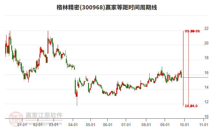300968格林精密贏家等距時(shí)間周期線工具