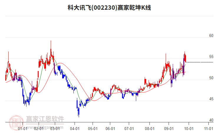002230科大讯飞赢家乾坤K线工具 002230科大讯飞赢家乾坤K线工具