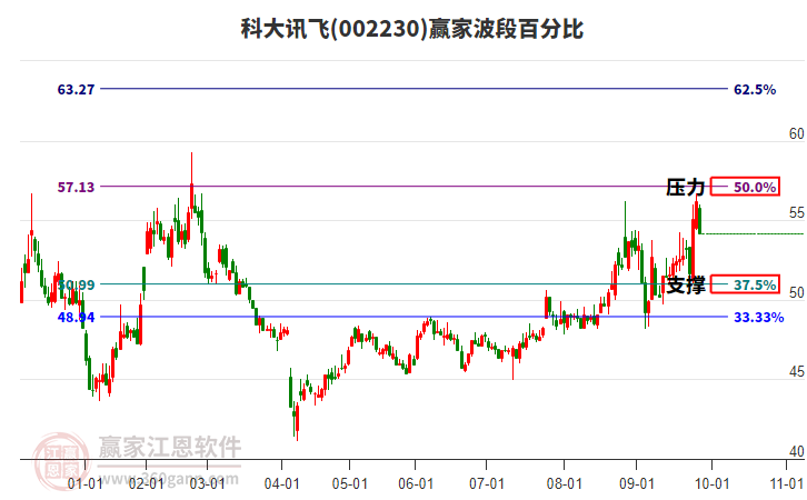 002230科大讯飞赢家波段百分比工具 002230科大讯飞赢家波段百分比工具