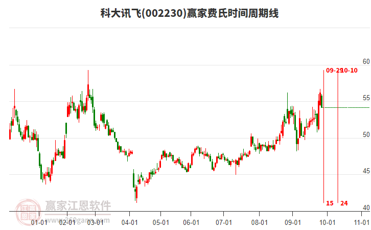 002230科大讯飞赢家费氏时间周期线工具 002230科大讯飞赢家费氏时间周期线工具
