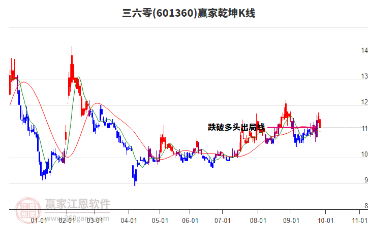 601360三六零赢家乾坤K线工具 601360三六零赢家乾坤K线工具