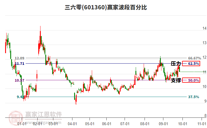 601360三六零赢家波段百分比工具 601360三六零赢家波段百分比工具