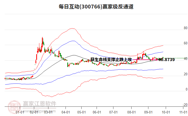 300766每日互動(dòng)贏家極反通道工具