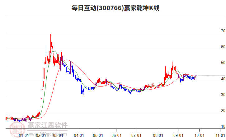 300766每日互動(dòng)贏家乾坤K線(xiàn)工具