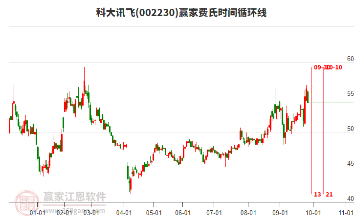 002230科大讯飞赢家费氏时间循环线工具