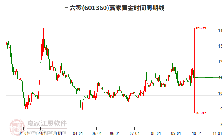 601360三六零赢家黄金时间周期线工具 601360三六零赢家黄金时间周期线工具