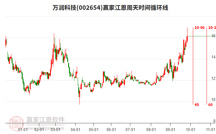 002654萬潤科技贏家江恩周天時(shí)間循環(huán)線工具