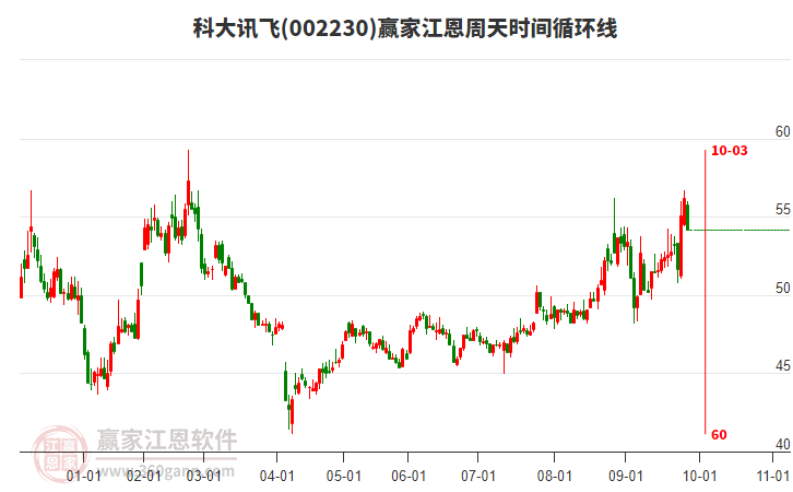 002230科大訊飛贏家江恩周天時間循環(huán)線工具 002230科大訊飛贏家江恩周天時間循環(huán)線工具