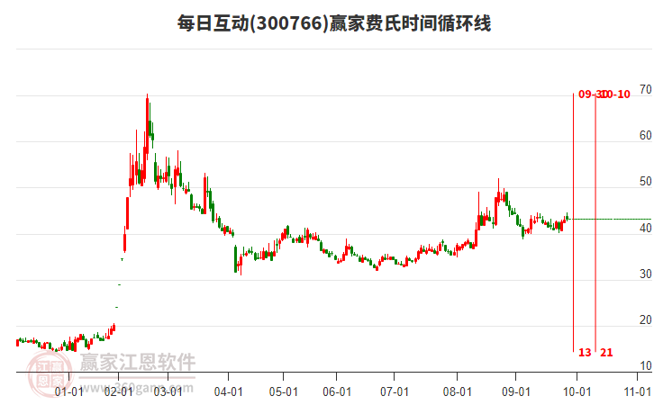 300766每日互動(dòng)贏家費(fèi)氏時(shí)間循環(huán)線(xiàn)工具