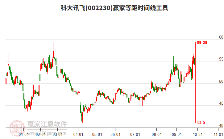 002230科大訊飛贏家等距時間周期線工具