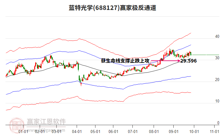 688127蓝特光学赢家极反通道工具 688127蓝特光学赢家极反通道工具