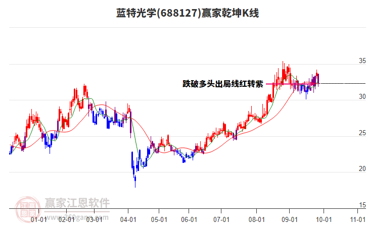 688127蓝特光学赢家乾坤K线工具 688127蓝特光学赢家乾坤K线工具