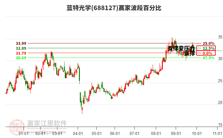 688127蓝特光学赢家波段百分比工具 688127蓝特光学赢家波段百分比工具