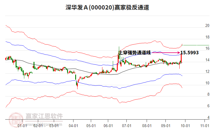000020深华发A赢家极反通道工具 000020深华发A赢家极反通道工具
