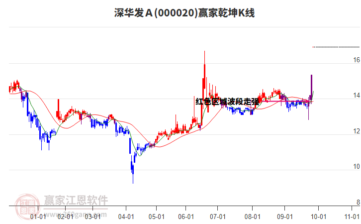 000020深华发A赢家乾坤K线工具 000020深华发A赢家乾坤K线工具