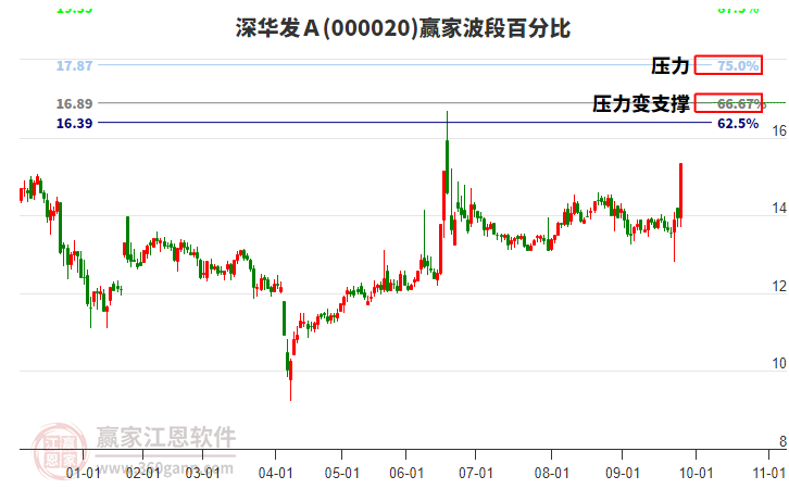 000020深华发A赢家波段百分比工具 000020深华发A赢家波段百分比工具