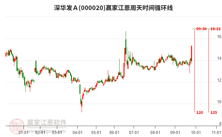 000020深华发A赢家江恩周天时间循环线工具 000020深华发A赢家江恩周天时间循环线工具