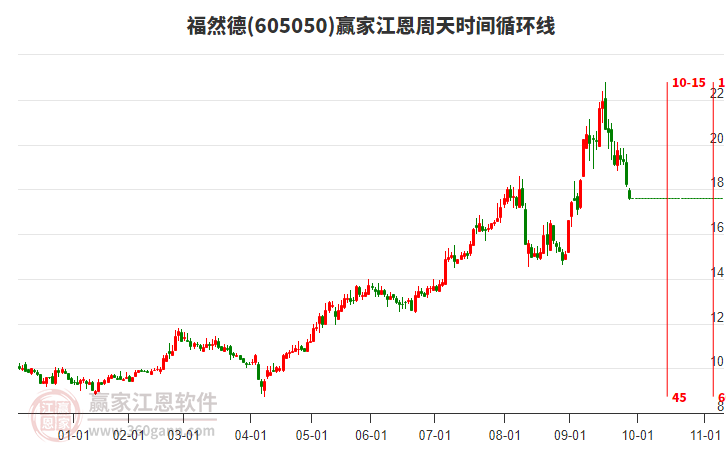 福然德江恩周天時(shí)間循環(huán)線工具