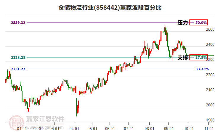倉(cāng)儲(chǔ)物流行業(yè)板塊波段百分比工具