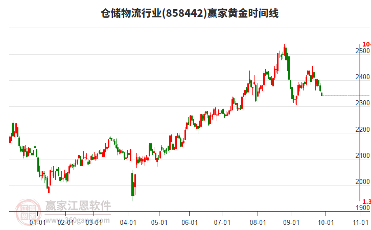 倉(cāng)儲(chǔ)物流行業(yè)板塊黃金時(shí)間周期線工具