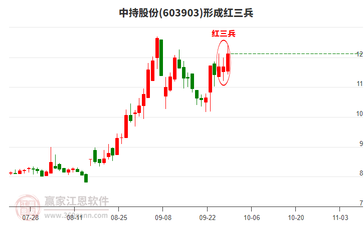 603903中持股份形成頂部紅三兵形態(tài)