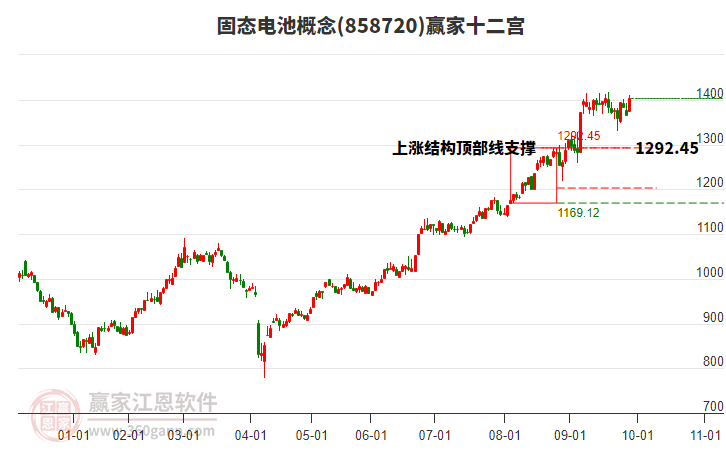 858720固態(tài)電池贏家十二宮工具 858720固態(tài)電池贏家十二宮工具