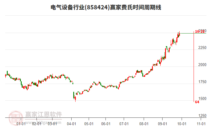 電氣設(shè)備行業(yè)費(fèi)氏時(shí)間周期線工具
