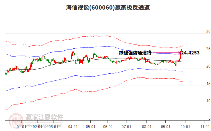 600060海信視像贏家極反通道工具