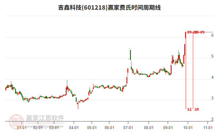 601218吉鑫科技費(fèi)氏時間周期線工具