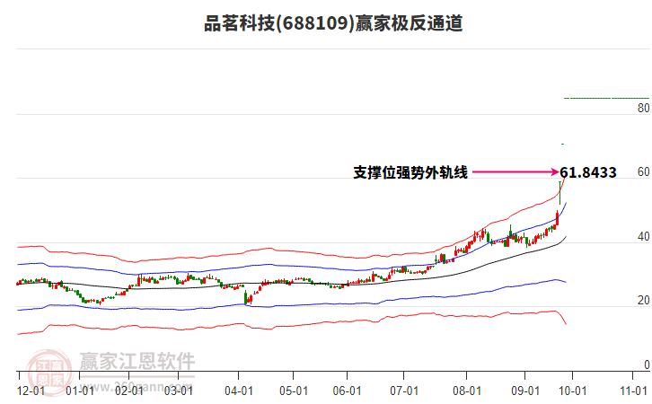 688109品茗科技贏家極反通道工具