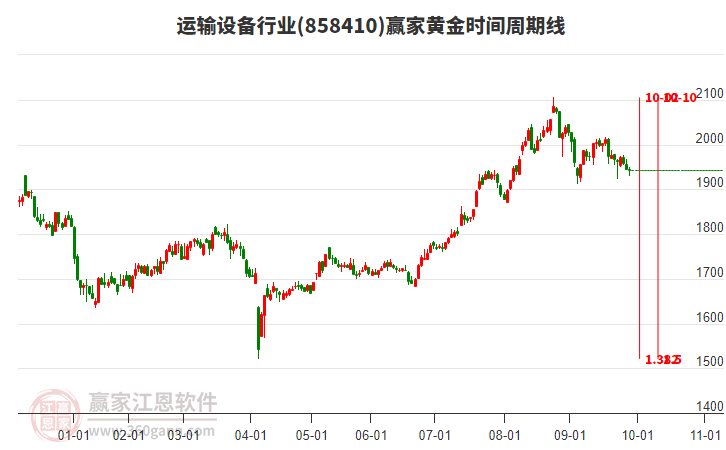 運輸設(shè)備行業(yè)黃金時間周期線工具 運輸設(shè)備行業(yè)黃金時間周期線工具