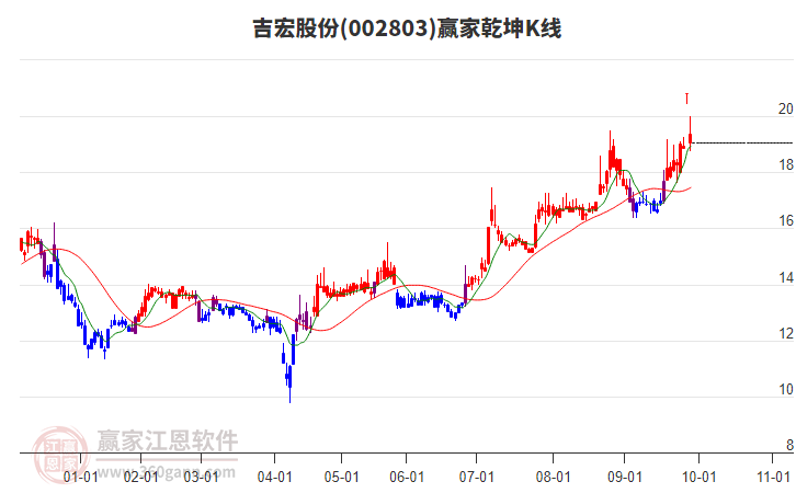 002803吉宏股份贏家乾坤K線工具