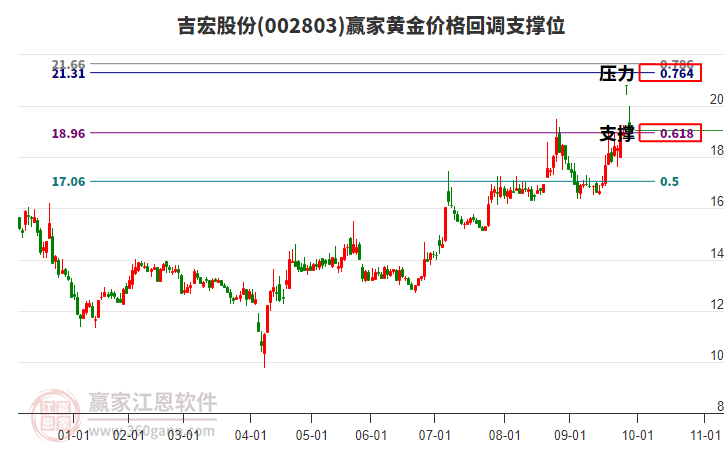002803吉宏股份黃金價(jià)格回調(diào)支撐位工具