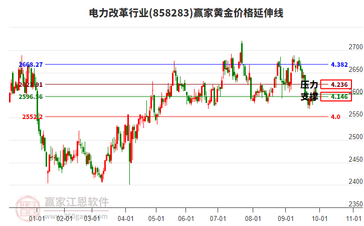 電力改革行業(yè)黃金價格延伸線工具