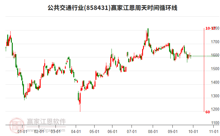 公共交通行業(yè)江恩周天時(shí)間循環(huán)線工具 公共交通行業(yè)江恩周天時(shí)間循環(huán)線工具