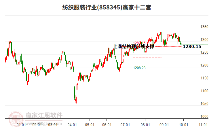 858345紡織服裝贏家十二宮工具