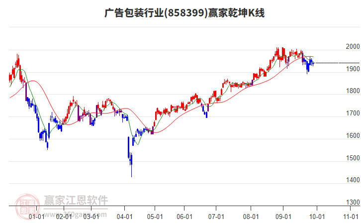 858399廣告包裝贏家乾坤K線工具