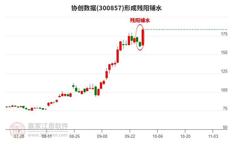 協(xié)創(chuàng)數(shù)據(jù)形成殘陽鋪水形態(tài)