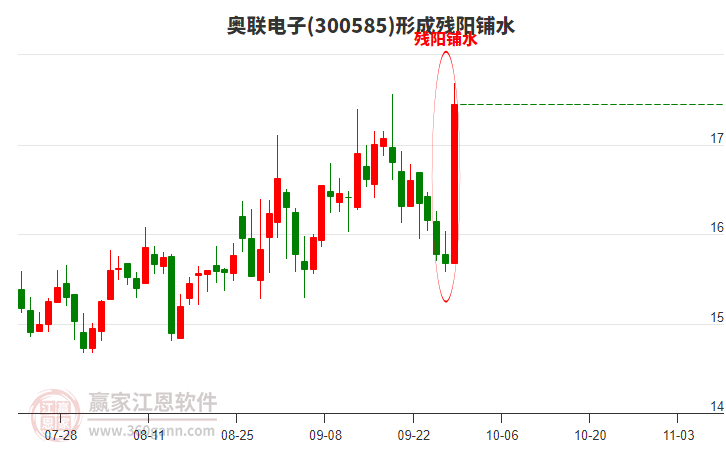 奧聯(lián)電子300585形成殘陽鋪水形態(tài) 奧聯(lián)電子300585形成殘陽鋪水形態(tài)