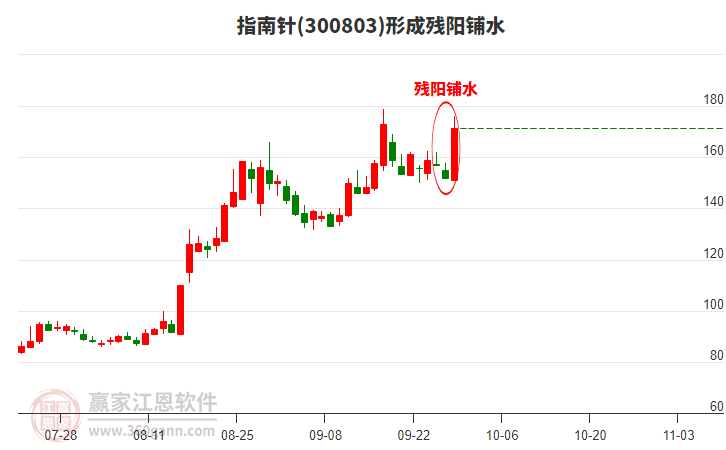 300803指南針形成殘陽鋪水形態(tài)