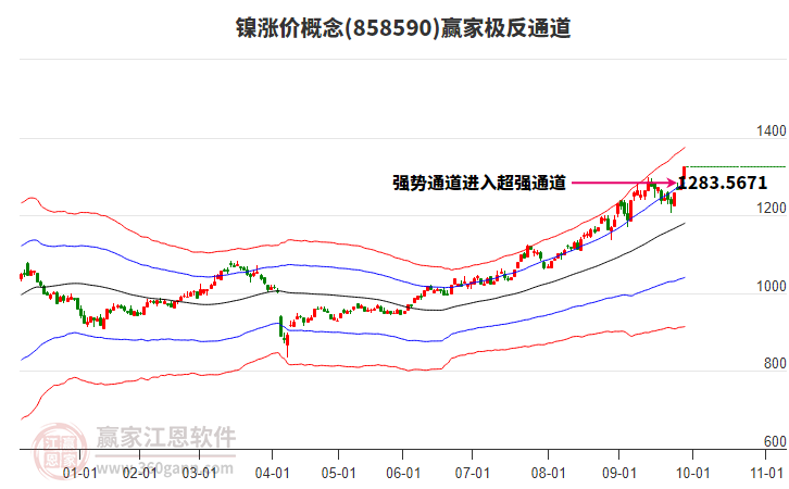 858590鎳漲價(jià)贏家極反通道工具