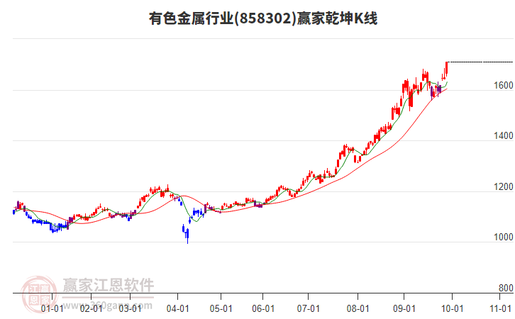 858302有色金屬贏家乾坤K線工具