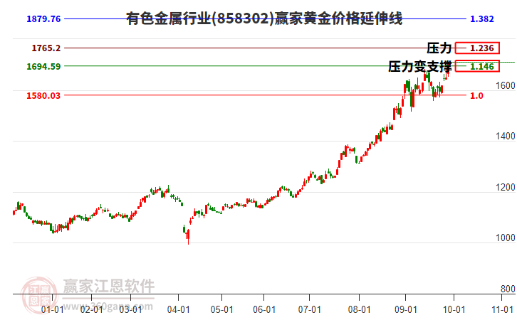 有色金屬行業(yè)黃金價(jià)格延伸線工具
