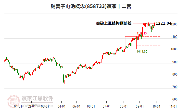 858733鈉離子電池贏家十二宮工具