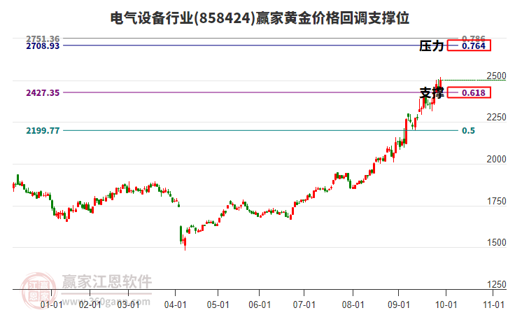 電氣設(shè)備行業(yè)黃金價(jià)格回調(diào)支撐位工具