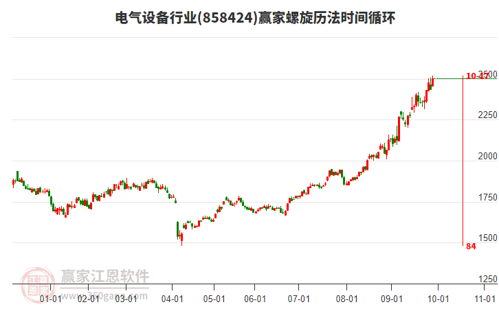 電氣設(shè)備行業(yè)螺旋歷法時(shí)間循環(huán)工具 電氣設(shè)備行業(yè)螺旋歷法時(shí)間循環(huán)工具