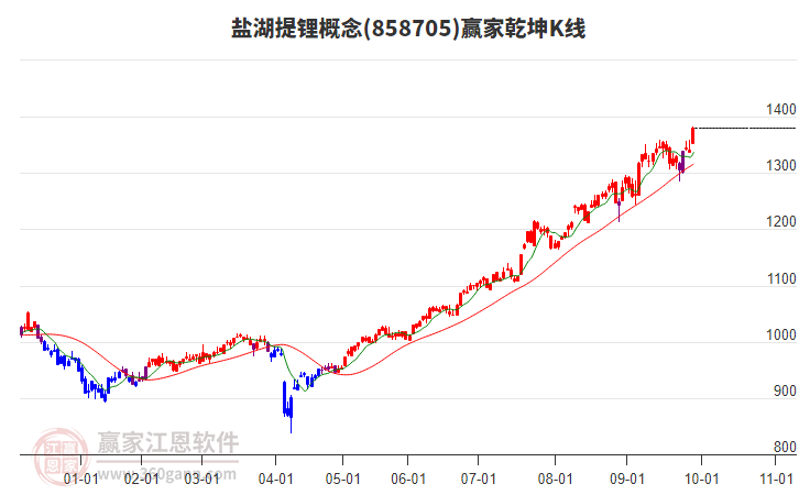 858705鹽湖提鋰贏家乾坤K線工具
