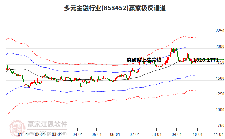 858452多元金融贏家極反通道工具