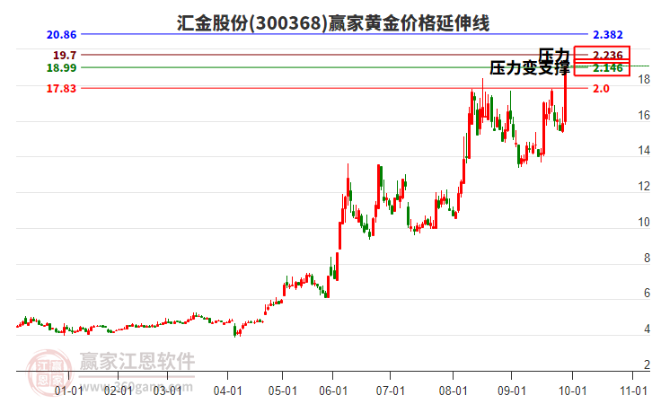 300368匯金股份黃金價(jià)格延伸線工具 300368匯金股份黃金價(jià)格延伸線工具