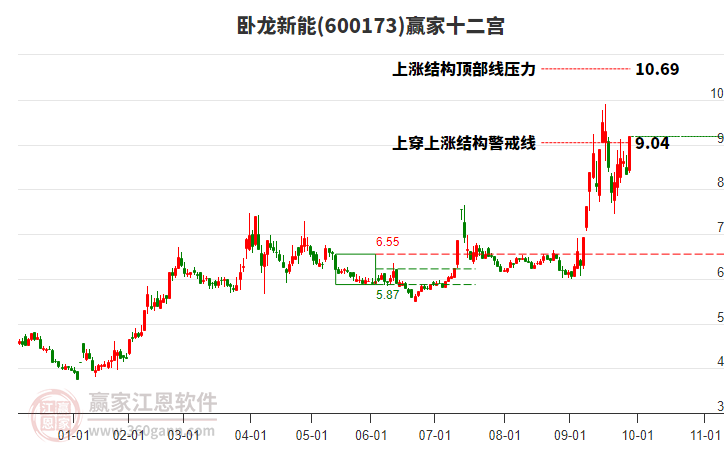 600173臥龍新能贏家十二宮工具